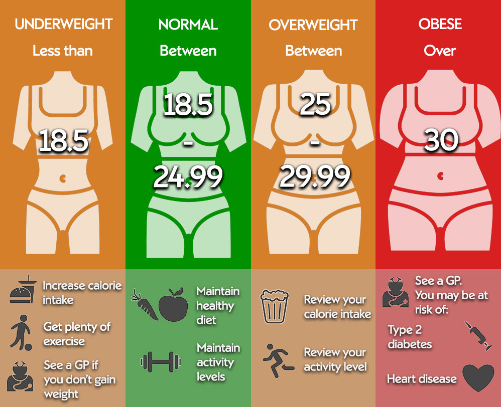 BMI Calculator What Do Your Results Mean Nuffield Health