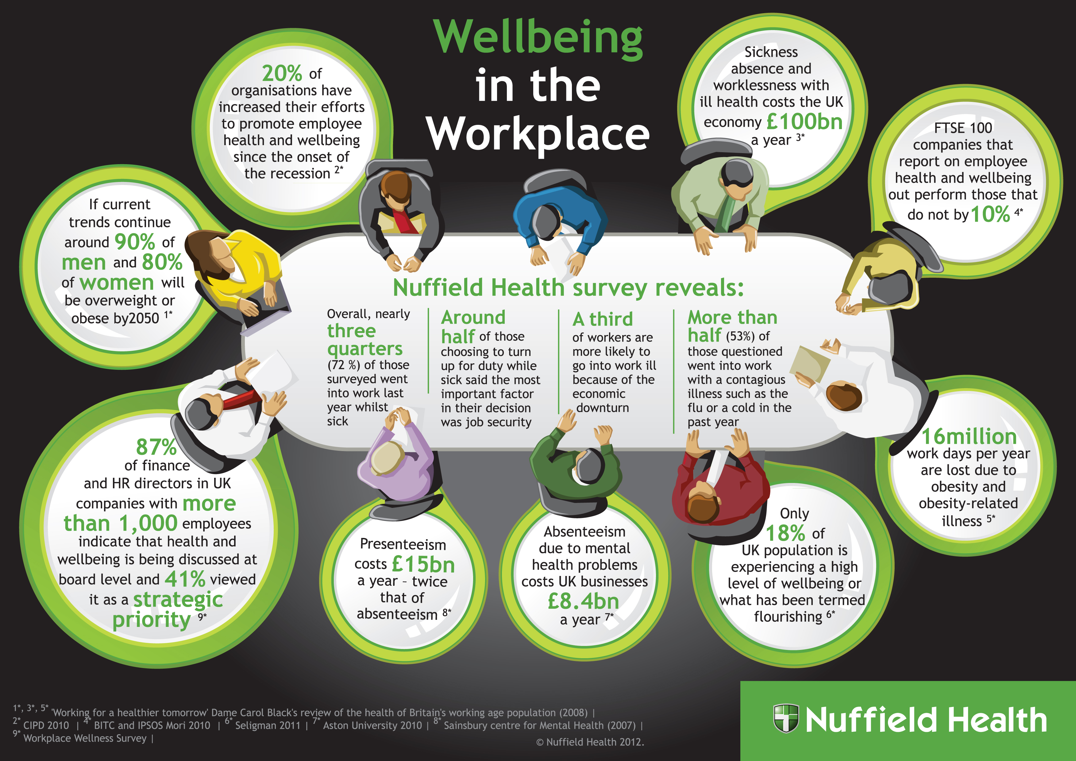 Wellbeing In The Workplace Corporate Nuffield Health