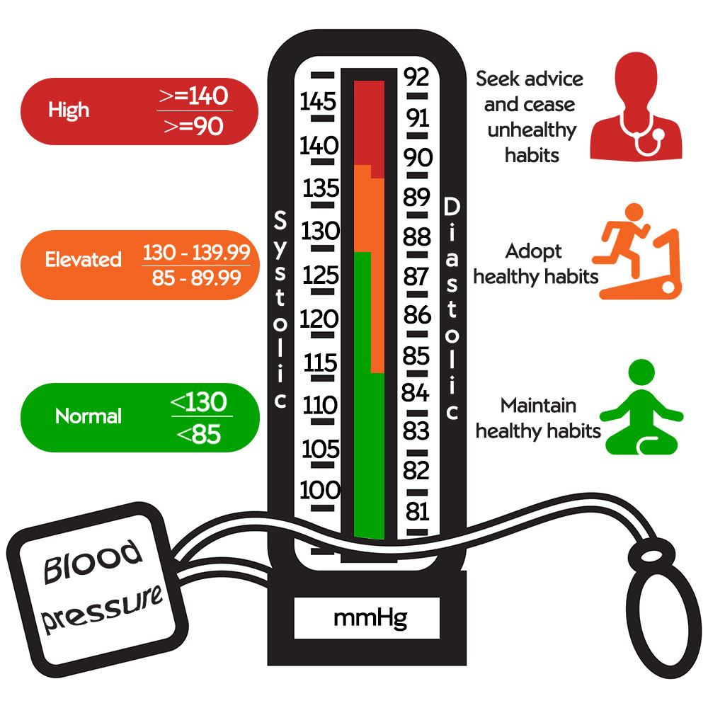 what's a healthy blood pressure range